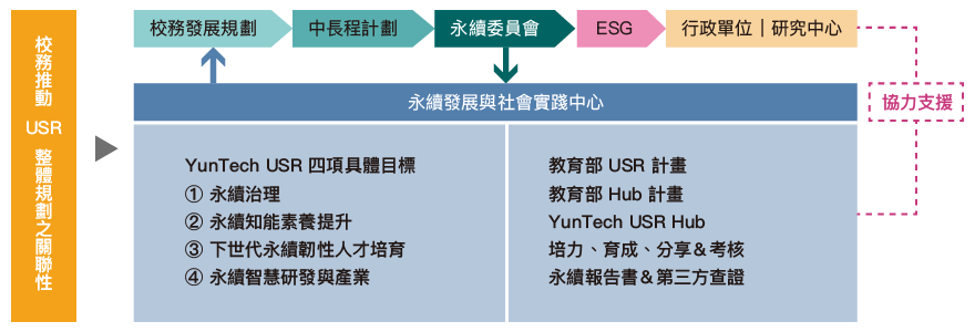 校務推動USR整體規劃之關聯性