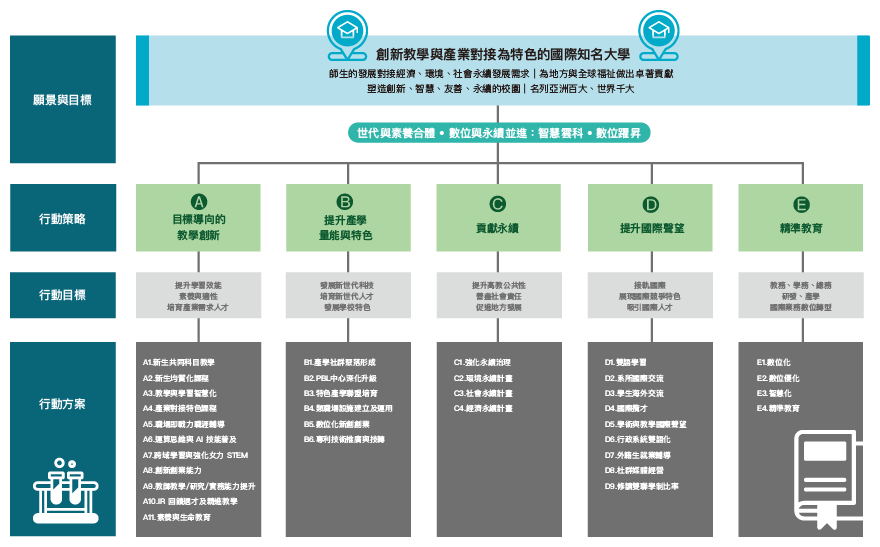 五年校務發展行動計畫圖